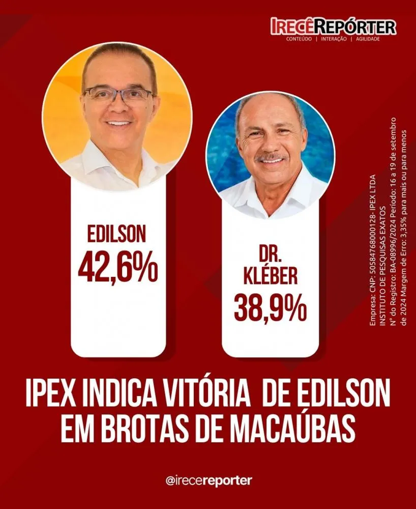 Pesquisa Ipex indica vitória de Edilson em Brotas de Macaúbas 